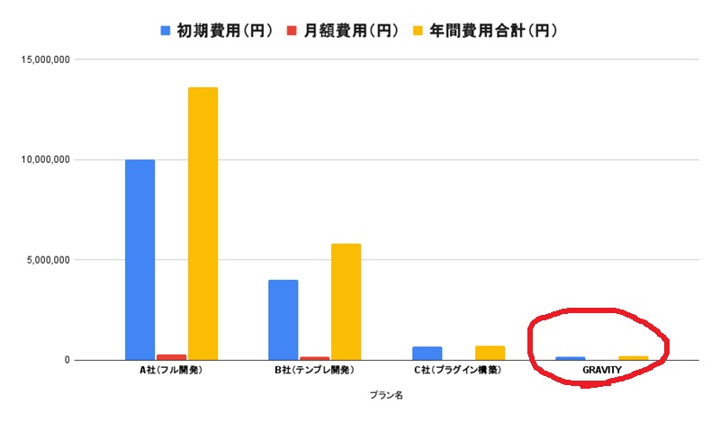 グラビティーの費用対効果